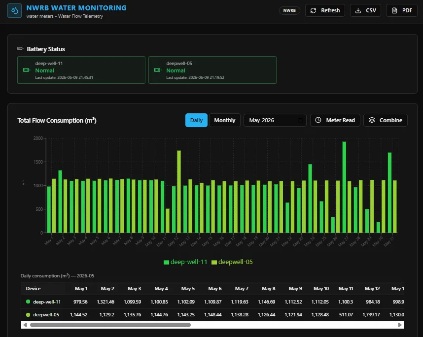 NWRB water monitoring dashboard with deep-well flow graphs in Cubicore Cloud