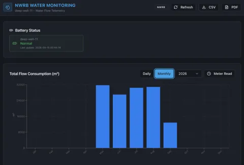 Cubicore.Cloud NWRB water monitoring dashboard showing battery status and monthly total flow consumption in cubic metres for deep-well-11